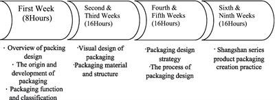 The effects of art design courses in higher vocational colleges based on C-STEAM